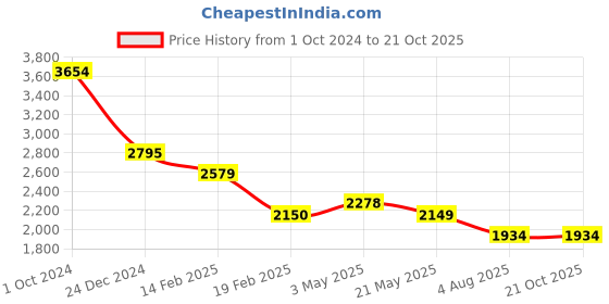 tatacliq.com Levi's Blue Distressed Relaxed Fit High Rise Jeans levi's Price History Graph from 1 Oct 2024 to 20 Oct 2025