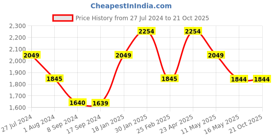 tatacliq.com Levi's Blue Distressed Slim Fit Mid Rise Jeans levi's Price History Graph from 27 Jul 2024 to 21 Oct 2025