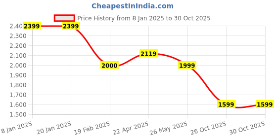 tatacliq.com Levi's Blue Dungaree levi's Price History Graph from 8 Jan 2025 to 30 Oct 2025