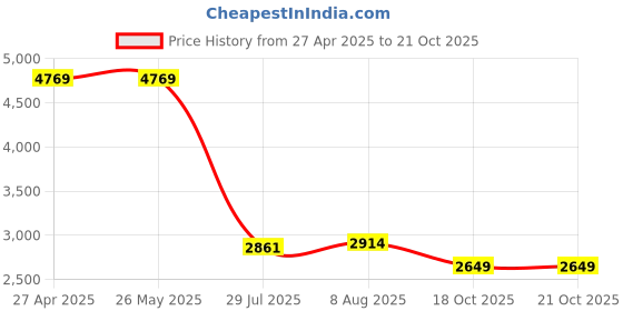 tatacliq.com Levi's Blue Flaired Fit Jeans levi's Price History Graph from 27 Apr 2025 to 21 Oct 2025