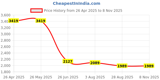 tatacliq.com Levi's Blue Flaired Fit Jeans levi's Price History Graph from 26 Apr 2025 to 7 Nov 2025