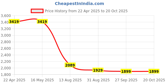 tatacliq.com Levi's Blue Flare Fit Jeans levi's Price History Graph from 22 Apr 2025 to 20 Oct 2025