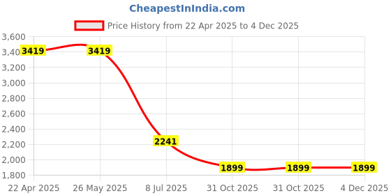 tatacliq.com Levi's Blue Flare Fit Jeans levi's Price History Graph from 22 Apr 2025 to 3 Dec 2025