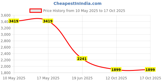 tatacliq.com Levi's Blue Flare Fit Jeans levi's Price History Graph from 10 May 2025 to 16 Oct 2025