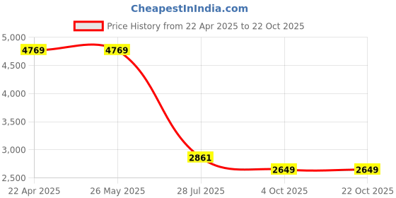 tatacliq.com Levi's Blue Flare Fit Jeans levi's Price History Graph from 22 Apr 2025 to 21 Oct 2025