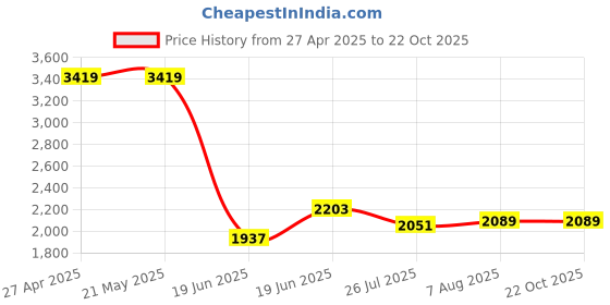 tatacliq.com Levi's Blue Flare Fit Jeans levi's Price History Graph from 27 Apr 2025 to 22 Oct 2025