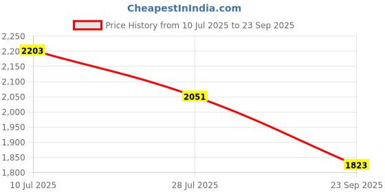 tatacliq.com Levi's Blue Flare Fit Jeans levi's Price History Graph from 10 Jul 2025 to 23 Sep 2025