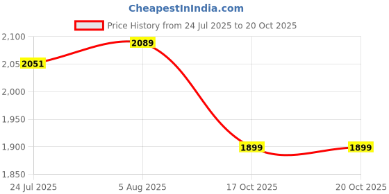 tatacliq.com Levi's Blue Flare Fit Jeans levi's Price History Graph from 24 Jul 2025 to 20 Oct 2025
