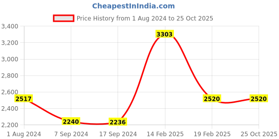 tatacliq.com Levi's Blue Flared Fit Jeans levi's Price History Graph from 1 Aug 2024 to 24 Oct 2025