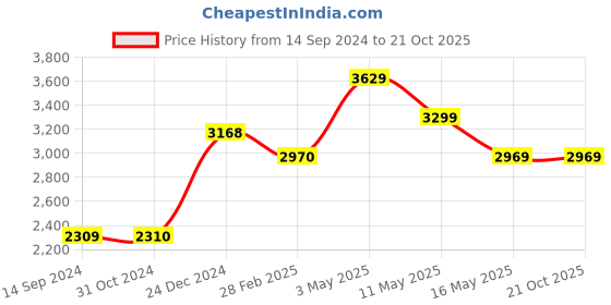 tatacliq.com Levi's Blue Flared Fit Mid Rise Jeans levi's Price History Graph from 14 Sep 2024 to 21 Oct 2025