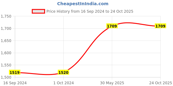 tatacliq.com Levi's Blue High Rise Relaxed Fit Jeans levi's Price History Graph from 16 Sep 2024 to 23 Oct 2025