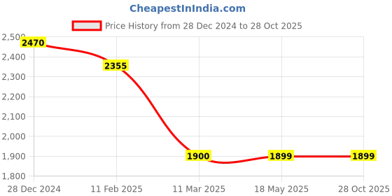 tatacliq.com Levi's Blue High Rise Relaxed Fit Jeans levi's Price History Graph from 28 Dec 2024 to 28 Oct 2025