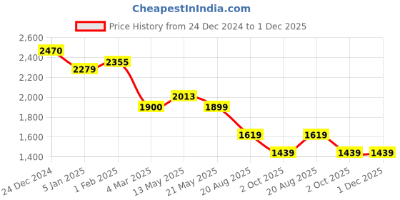 tatacliq.com Levi's Blue High Rise Relaxed Fit Jeans levi's Price History Graph from 24 Dec 2024 to 30 Nov 2025
