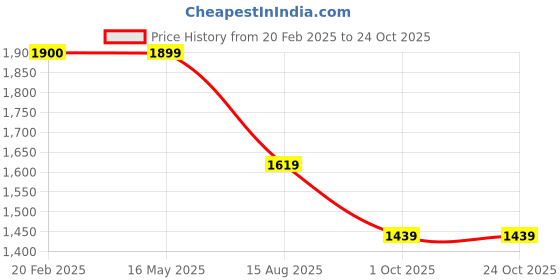 tatacliq.com Levi's Blue High Rise Relaxed Fit Jeans levi's Price History Graph from 20 Feb 2025 to 24 Oct 2025