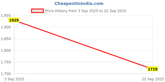 tatacliq.com Levi's Blue High Rise Relaxed Fit Jeans levi's Price History Graph from 3 Sep 2025 to 22 Sep 2025