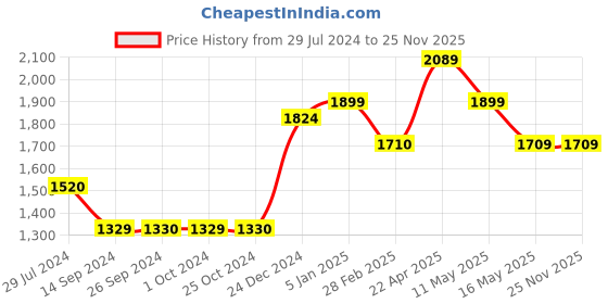 tatacliq.com Levi's Blue Jogger Fit Joggers levi's Price History Graph from 29 Jul 2024 to 25 Nov 2025