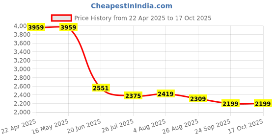 tatacliq.com Levi's Blue Loose Fit Distressed Jeans levi's Price History Graph from 22 Apr 2025 to 17 Oct 2025