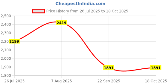 tatacliq.com Levi's Blue Loose Fit Patchwork Jeans levi's Price History Graph from 26 Jul 2025 to 18 Oct 2025