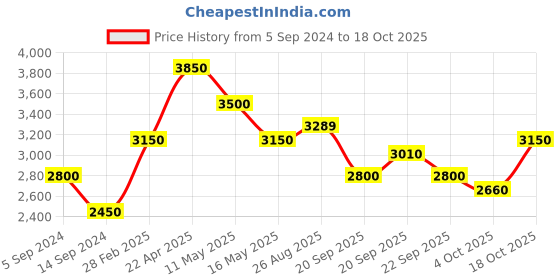 tatacliq.com Levi's Blue Mid Rise Regular Fit Jeans levi's Price History Graph from 5 Sep 2024 to 17 Oct 2025