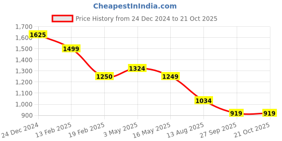 tatacliq.com Levi's Blue Mid Rise Relaxed Fit Joggers levi's Price History Graph from 24 Dec 2024 to 21 Oct 2025