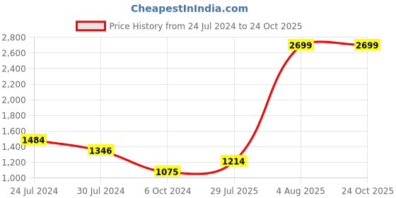 tatacliq.com Levi's Blue Mini Skorts levi's Price History Graph from 24 Jul 2024 to 23 Oct 2025