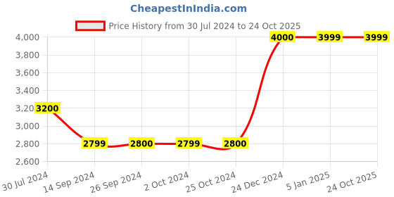 tatacliq.com Levi's Blue Printed Full Sleeves Denim Jacket levi's Price History Graph from 30 Jul 2024 to 24 Oct 2025