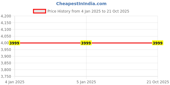 tatacliq.com Levi's Blue Printed Full Sleeves Denim Jacket levi's Price History Graph from 4 Jan 2025 to 21 Oct 2025