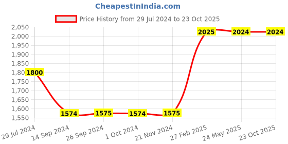 tatacliq.com Levi's Blue Printed Shirt Dress levi's Price History Graph from 29 Jul 2024 to 22 Oct 2025