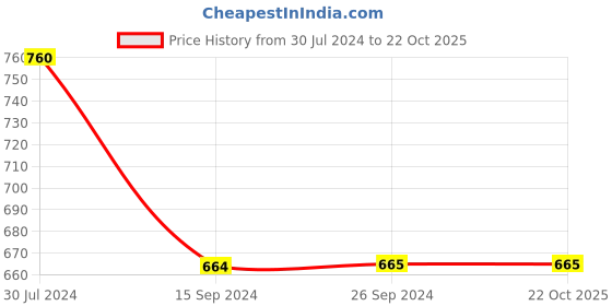 tatacliq.com Levi's Blue Pure Cotton Regular Fit Printed T-Shirt levi's Price History Graph from 30 Jul 2024 to 21 Oct 2025