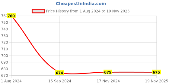 tatacliq.com Levi's Blue Pure Cotton Regular Fit Printed T-Shirt levi's Price History Graph from 1 Aug 2024 to 18 Nov 2025