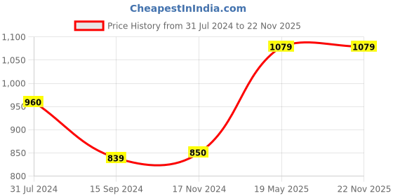tatacliq.com Levi's Blue Pure Cotton Regular Fit Printed T-Shirt levi's Price History Graph from 31 Jul 2024 to 22 Nov 2025