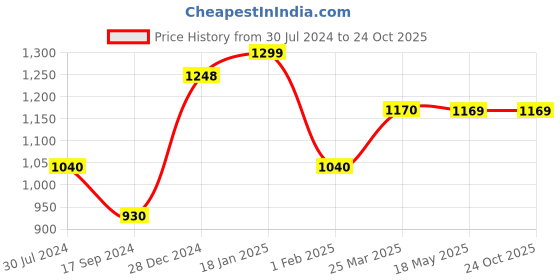 tatacliq.com Levi's Blue Pure Cotton Regular Fit Printed T-Shirt levi's Price History Graph from 30 Jul 2024 to 22 Oct 2025