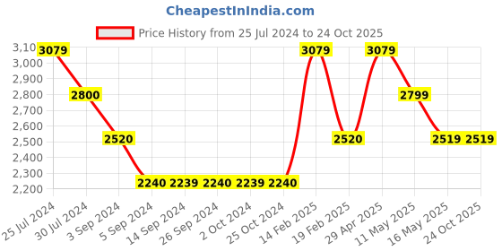 tatacliq.com Levi's Blue Regular Fit Denim Jacket levi's Price History Graph from 25 Jul 2024 to 24 Oct 2025