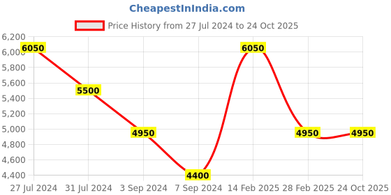 tatacliq.com Levi's Blue Regular Fit Denim Jacket levi's Price History Graph from 27 Jul 2024 to 23 Oct 2025