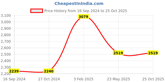 tatacliq.com Levi's Blue Regular Fit Denim Jacket levi's Price History Graph from 16 Sep 2024 to 25 Oct 2025