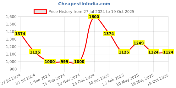 tatacliq.com Levi's Blue Regular Fit Denim Shorts levi's Price History Graph from 27 Jul 2024 to 19 Oct 2025