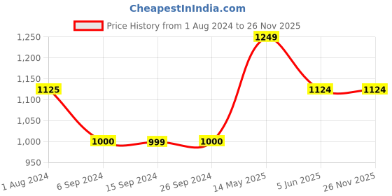 tatacliq.com Levi's Blue Regular Fit Denim Shorts levi's Price History Graph from 1 Aug 2024 to 26 Nov 2025