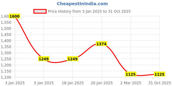 tatacliq.com Levi's Blue Regular Fit Denim Shorts levi's Price History Graph from 3 Jan 2025 to 31 Oct 2025