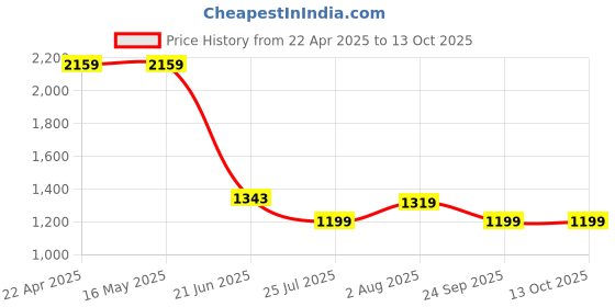 tatacliq.com Levi's Blue Regular Fit Denim Shorts levi's Price History Graph from 22 Apr 2025 to 13 Oct 2025
