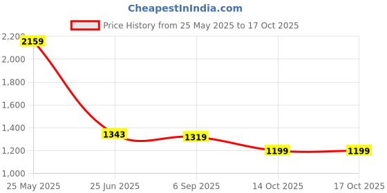 tatacliq.com Levi's Blue Regular Fit Denim Shorts levi's Price History Graph from 25 May 2025 to 15 Oct 2025