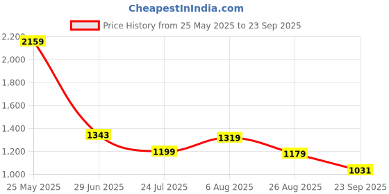 tatacliq.com Levi's Blue Regular Fit Denim Shorts levi's Price History Graph from 25 May 2025 to 23 Sep 2025