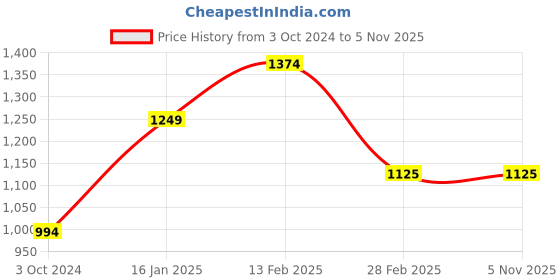 tatacliq.com Levi's Blue Regular Fit Distressed Denim Shorts levi's Price History Graph from 3 Oct 2024 to 5 Nov 2025