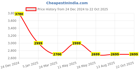 tatacliq.com Levi's Blue Regular Fit Embroidered Denim Jacket levi's Price History Graph from 24 Dec 2024 to 22 Oct 2025