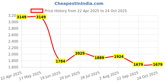 tatacliq.com Levi's Blue Regular Fit Floral Print Shirt levi's Price History Graph from 22 Apr 2025 to 22 Oct 2025