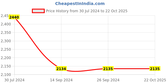 tatacliq.com Levi'S Blue Regular Fit Hooded Jackets levi's Price History Graph from 30 Jul 2024 to 22 Oct 2025