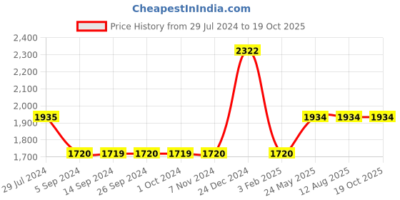 tatacliq.com Levi's Blue Regular Fit Jacket levi's Price History Graph from 29 Jul 2024 to 18 Oct 2025