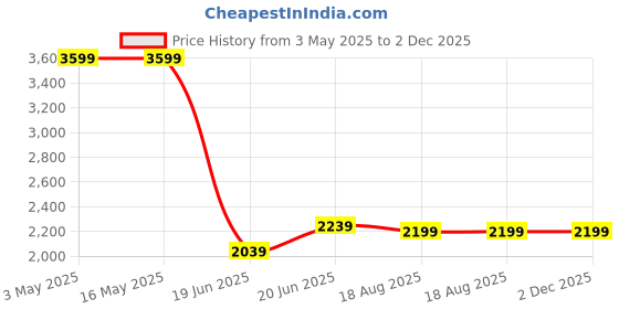 tatacliq.com Levi's Blue Regular Fit Jeans levi's Price History Graph from 3 May 2025 to 2 Dec 2025