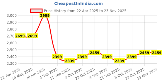 tatacliq.com Levi's Blue Regular Fit Jeans levi's Price History Graph from 22 Apr 2025 to 22 Nov 2025