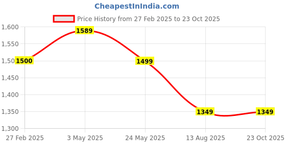 tatacliq.com Levi's Blue Regular Fit Jeans levi's Price History Graph from 27 Feb 2025 to 22 Oct 2025