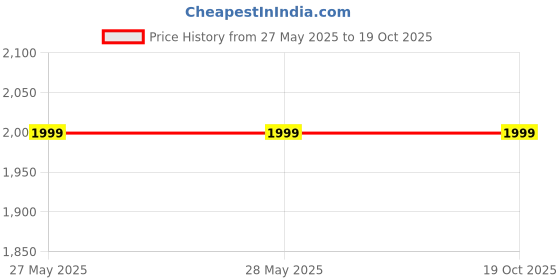 tatacliq.com Levi's Blue Regular Fit Jeans levi's Price History Graph from 27 May 2025 to 19 Oct 2025